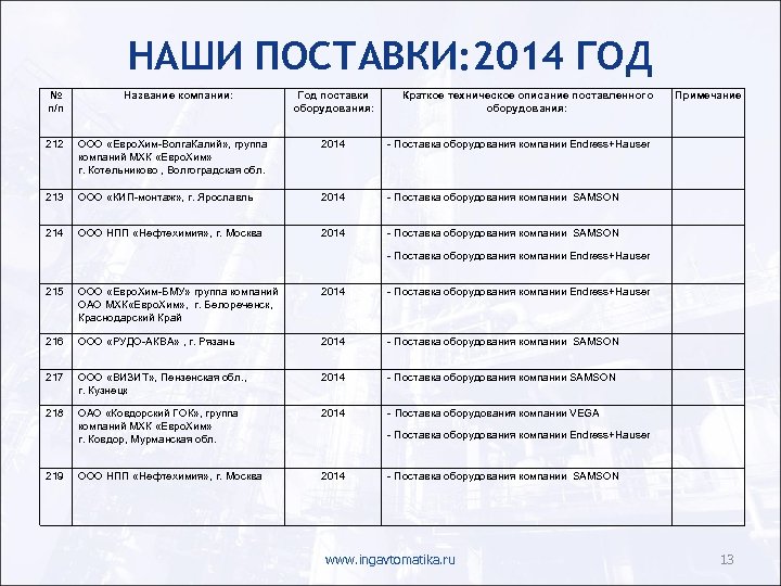 НАШИ ПОСТАВКИ: 2014 ГОД № п/п Название компании: Год поставки оборудования: Краткое техническое описание
