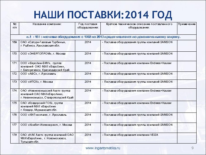 НАШИ ПОСТАВКИ: 2014 ГОД № п/п Название компании: Год поставки оборудования: Краткое техническое описание