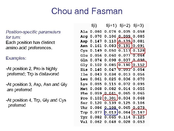 Chou and Fasman f(i) Position-specific parameters for turn: Each position has distinct amino acid
