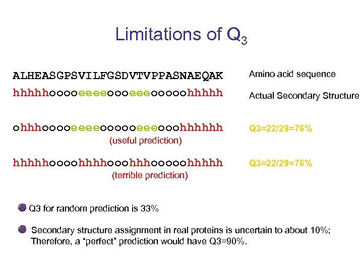 Limitations of Q 3 ALHEASGPSVILFGSDVTVPPASNAEQAK hhhhhooooeeeeooooohhhhh Amino acid sequence ohhhooooeeeeoooooeeeooohhhhhh Q 3=22/29=76% Actual Secondary