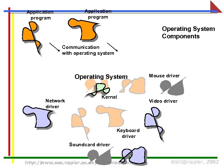 Application program Operating System Components Communication with operating system Operating System Network driver Kernel