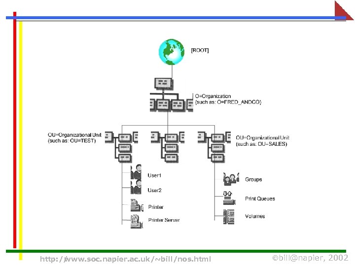 http: // www. soc. napier. ac. uk/~bill/nos. html bill@napier, 2002 