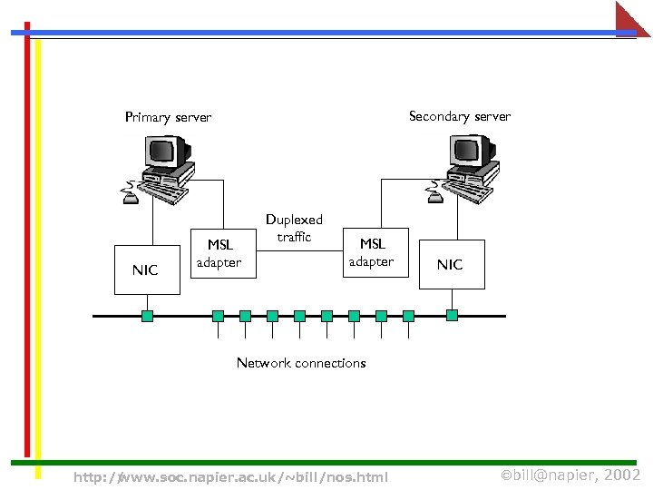 Secondary server Primary server NIC MSL adapter Duplexed traffic MSL adapter NIC Network connections