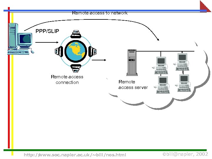 Remote access to network PPP/SLIP Remote access connection Remote access server http: // www.