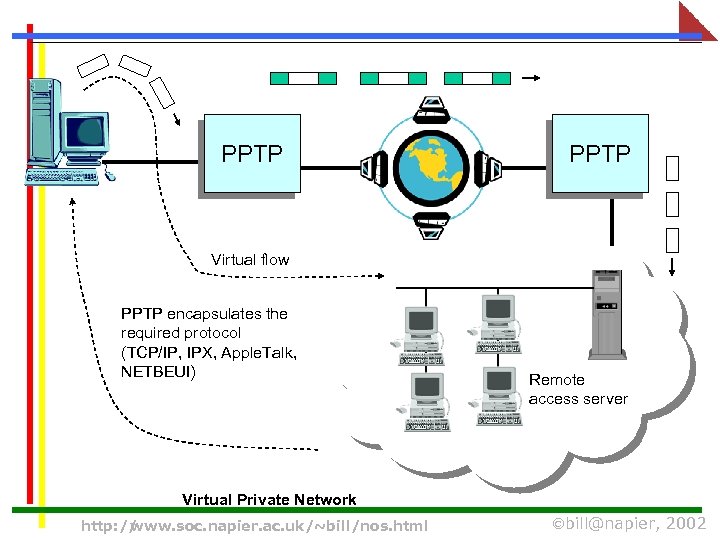  PPTP Virtual flow PPTP encapsulates the required protocol (TCP/IP, IPX, Apple. Talk, NETBEUI)