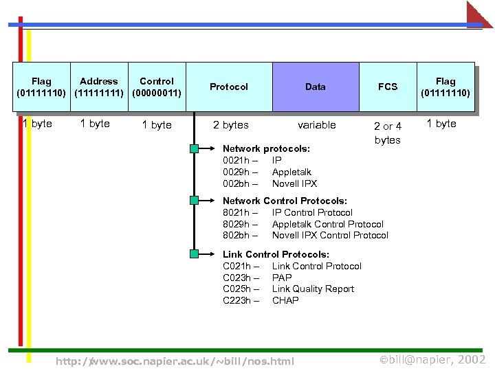 Flag Address Control (01111110) (1111) (00000011) 1 byte Protocol Data FCS 2 bytes variable