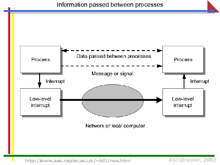 Information passed between processes http: // www. soc. napier. ac. uk/~bill/nos. html bill@napier, 2002