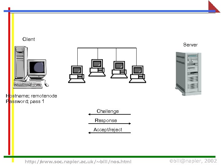 Client Server Hostname; remotenode Password; pass 1 Challenge Response Accept/reject http: // www. soc.