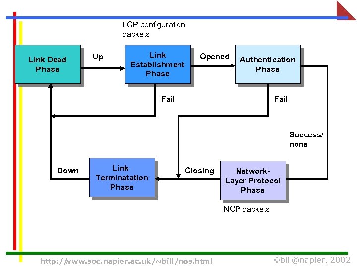 LCP configuration packets Link Dead Phase Up Link Establishment Phase Opened Authentication Phase Fail