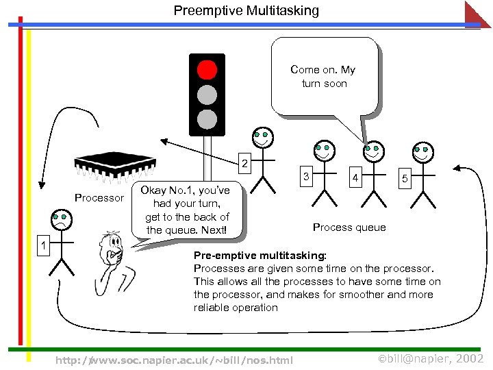 Preemptive Multitasking Come on. My turn soon 2 3 Processor 1 Okay No. 1,