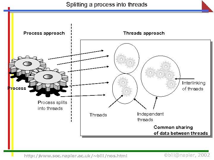Splitting a process into threads Process approach Threads approach Interlinking of threads Process splits