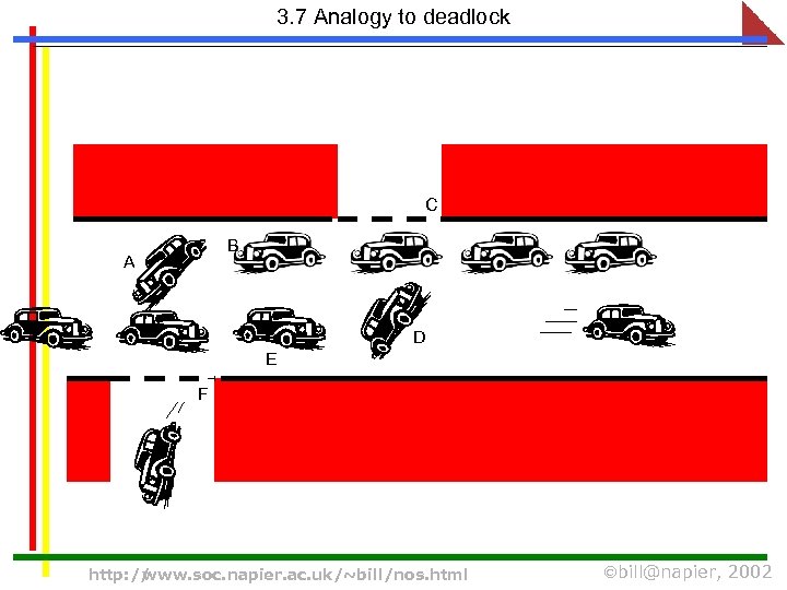 3. 7 Analogy to deadlock C B A D E F http: // www.