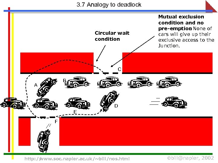 3. 7 Analogy to deadlock Circular wait condition Mutual exclusion condition and no pre-emption