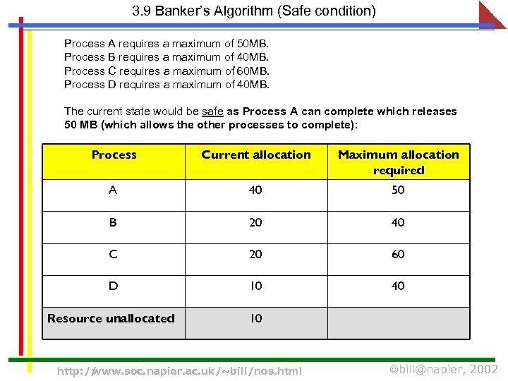 3. 9 Banker’s Algorithm (Safe condition) Process A requires a maximum of 50 MB.