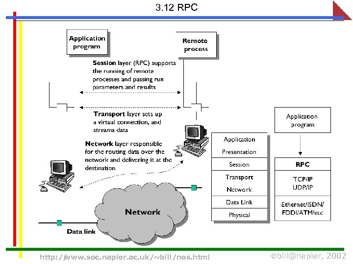 3. 12 RPC http: // www. soc. napier. ac. uk/~bill/nos. html bill@napier, 2002 