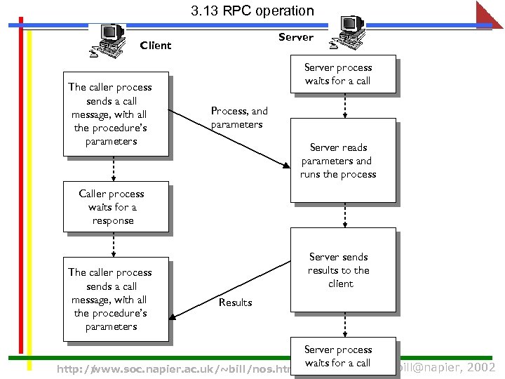 3. 13 RPC operation Server Client The caller process sends a call message, with