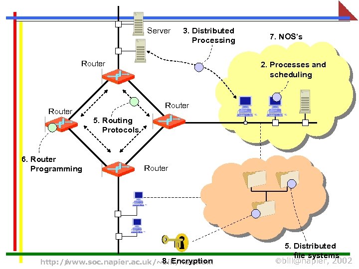 Server 3. Distributed Processing Router 7. NOS’s 2. Processes and scheduling Router 5. Routing