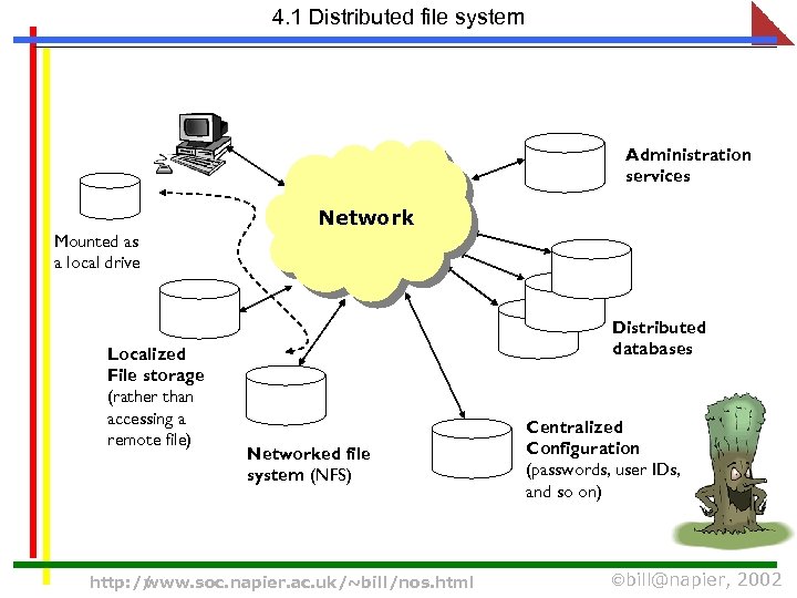4. 1 Distributed file system Administration services Network Mounted as a local drive Localized