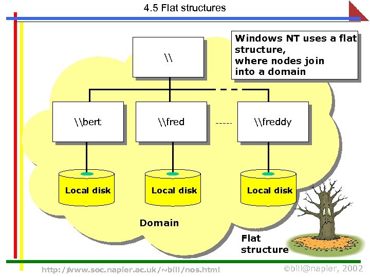 4. 5 Flat structures \ \bert \fred Windows NT uses a flat structure, where