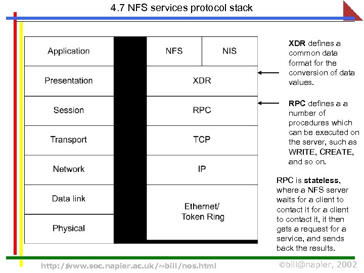 4. 7 NFS services protocol stack XDR defines a common data format for the