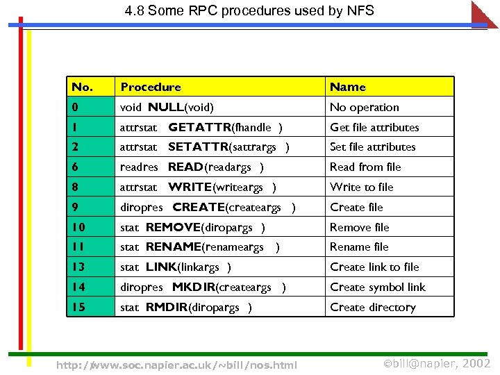4. 8 Some RPC procedures used by NFS No. Procedure Name 0 void NULL(void)