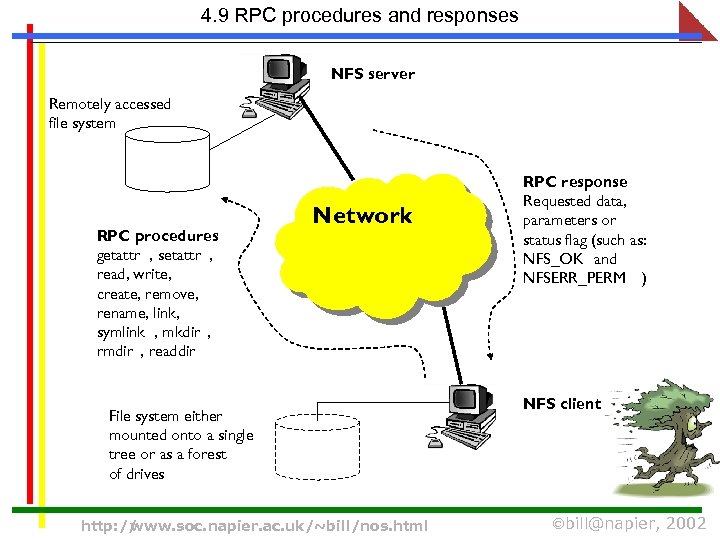 4. 9 RPC procedures and responses NFS server Remotely accessed file system RPC procedures