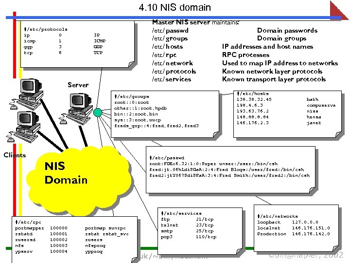 4. 10 NIS domain #/etc/protocols ip 0 icmp 1 ggp 3 tcp 6 Master