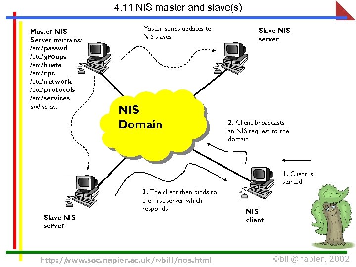 4. 11 NIS master and slave(s) Master NIS Server maintains: /etc/ passwd /etc/ groups