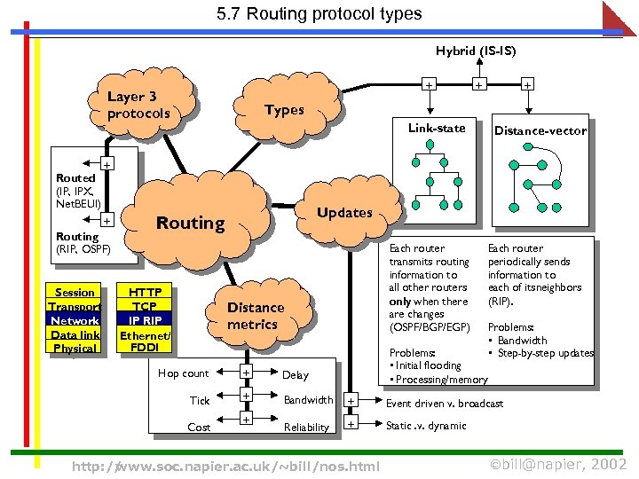 5. 7 Routing protocol types Hybrid (IS-IS) + Layer 3 protocols Routed (IP, IPX,