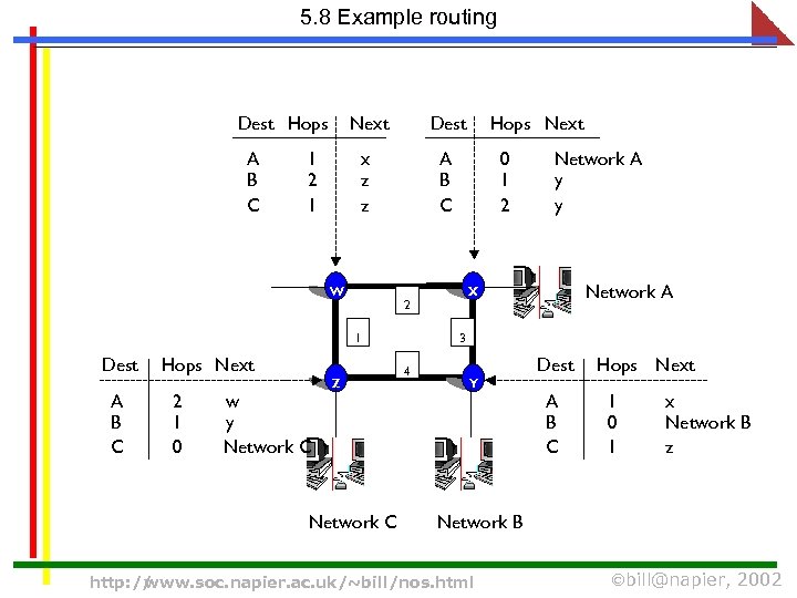 5. 8 Example routing Dest Hops A B C Next x z z 1
