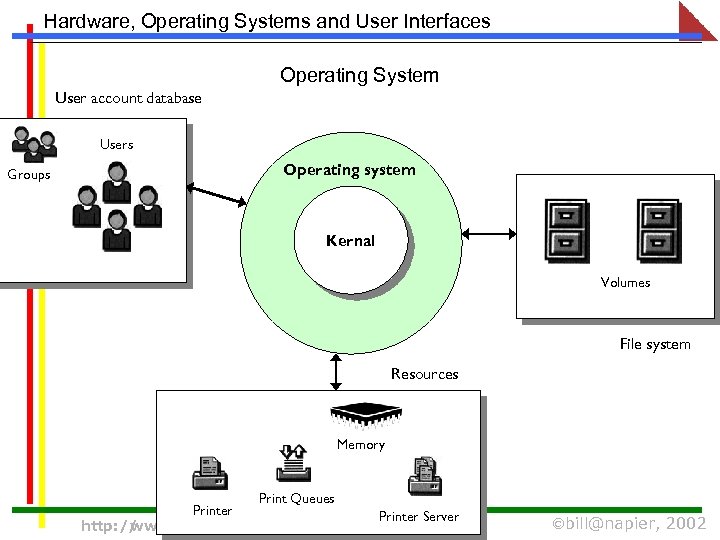 Hardware, Operating Systems and User Interfaces Operating System User account database Users Groups Operating