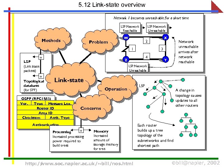 5. 12 Link-state overview Network 1 becomes unreachable for a short time LSP: Network
