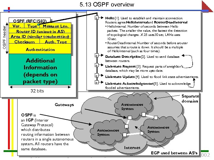 OSPF header 5. 13 OSPF overview OSPF (RFC 1583) Ver. Type Message Len. Router