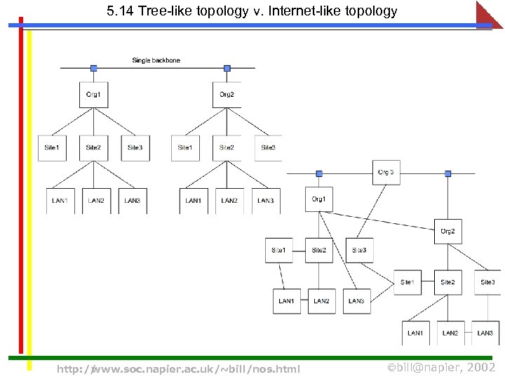 5. 14 Tree-like topology v. Internet-like topology http: // www. soc. napier. ac. uk/~bill/nos.