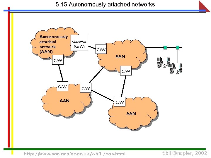 5. 15 Autonomously attached networks Autonomously Gateway attached (G/W) network (AAN) G/W G/W AAN