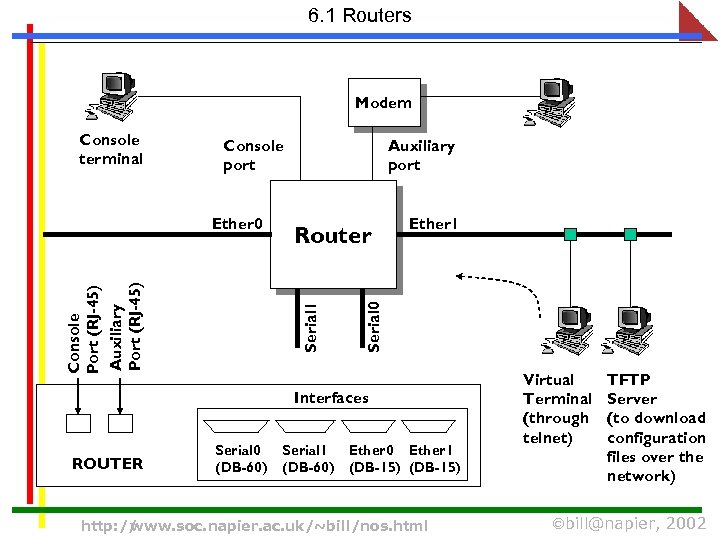 6. 1 Routers Modem Console port Router Serial 1 Console Port (RJ-45) Auxiliary Port