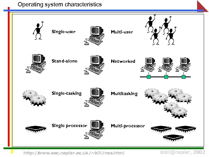 Operating system characteristics Single-user Multi-user Stand-alone Networked Single-tasking Multitasking Single processor Multi-processor http: //