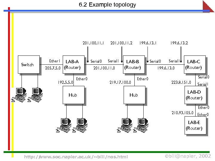 6. 2 Example topology 201. 100. 11. 1 Switch Ether 1 LAB-A 205. 7.