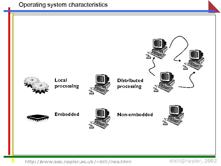 Operating system characteristics Local processing Distributed processing Embedded Non-embedded http: // www. soc. napier.