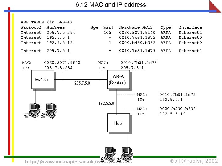 6. 12 MAC and IP address ARP TABLE (in LAB-A) Protocol Address Age (min)