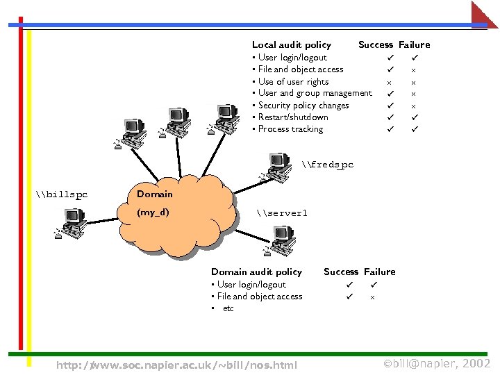 Local audit policy Success Failure • User login/logout ü ü • File and object