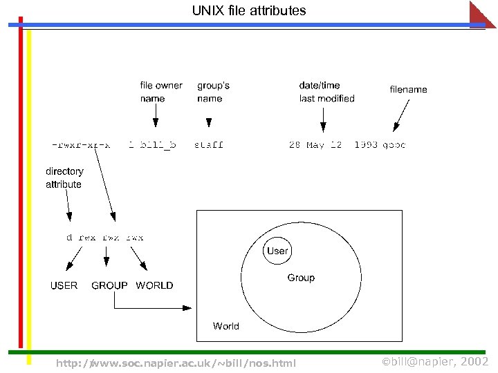 UNIX file attributes http: // www. soc. napier. ac. uk/~bill/nos. html bill@napier, 2002 
