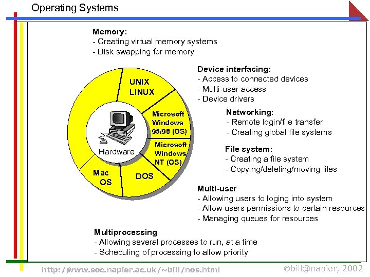 Operating Systems Memory: - Creating virtual memory systems - Disk swapping for memory Device