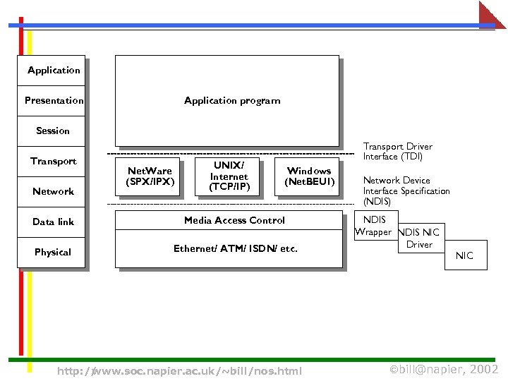 Application Presentation Application program Session Transport Network Net. Ware (SPX/IPX) UNIX/ Internet (TCP/IP) Transport