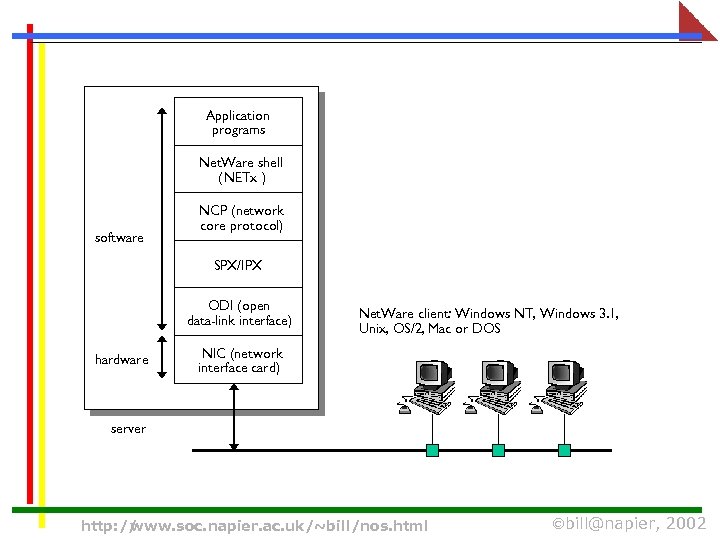 Application programs Net. Ware shell (NETx ) software NCP (network core protocol) SPX/IPX ODI