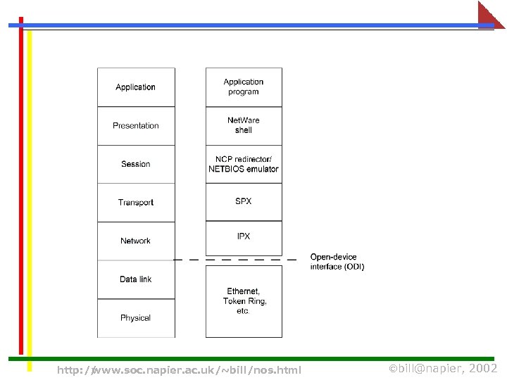 http: // www. soc. napier. ac. uk/~bill/nos. html bill@napier, 2002 