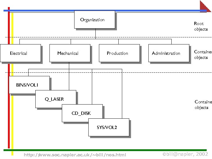 Organization Electrical Mechanical Root objects Production Administration Container objects BINS/VOL 1 Q_LASER Containe objects