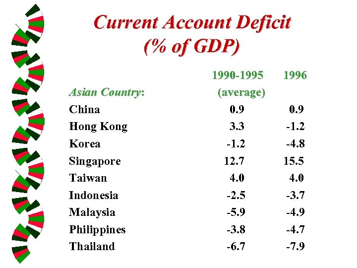 Current Account Deficit (% of GDP) Asian Country: China Hong Korea Singapore Taiwan Indonesia