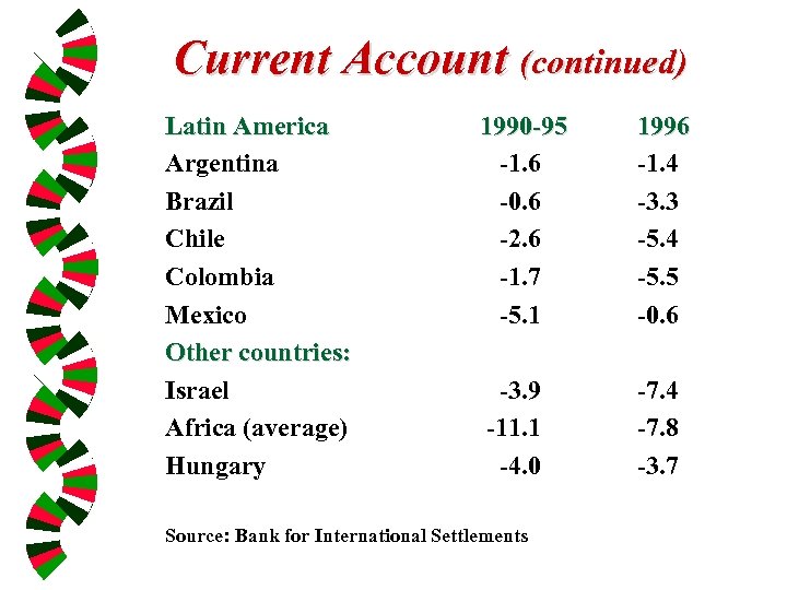 Current Account (continued) Latin America Argentina Brazil Chile Colombia Mexico Other countries: Israel Africa