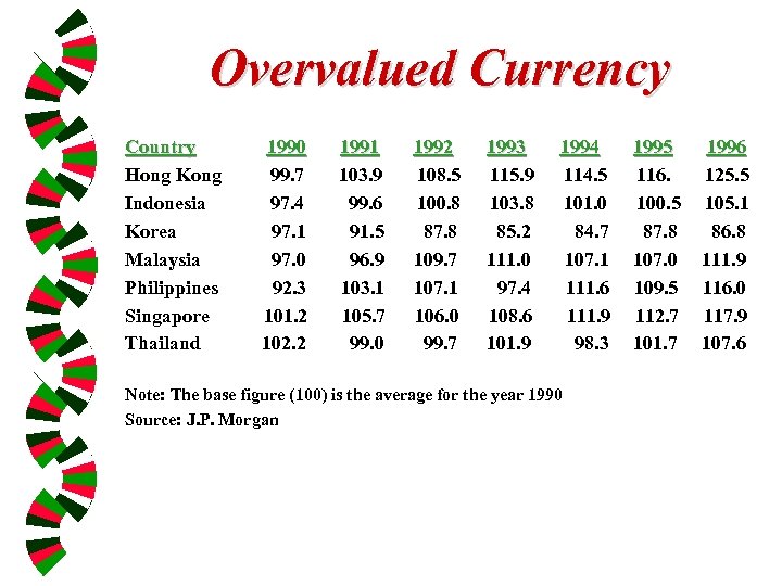 Overvalued Currency Country Hong Kong Indonesia Korea Malaysia Philippines Singapore Thailand 1990 99. 7